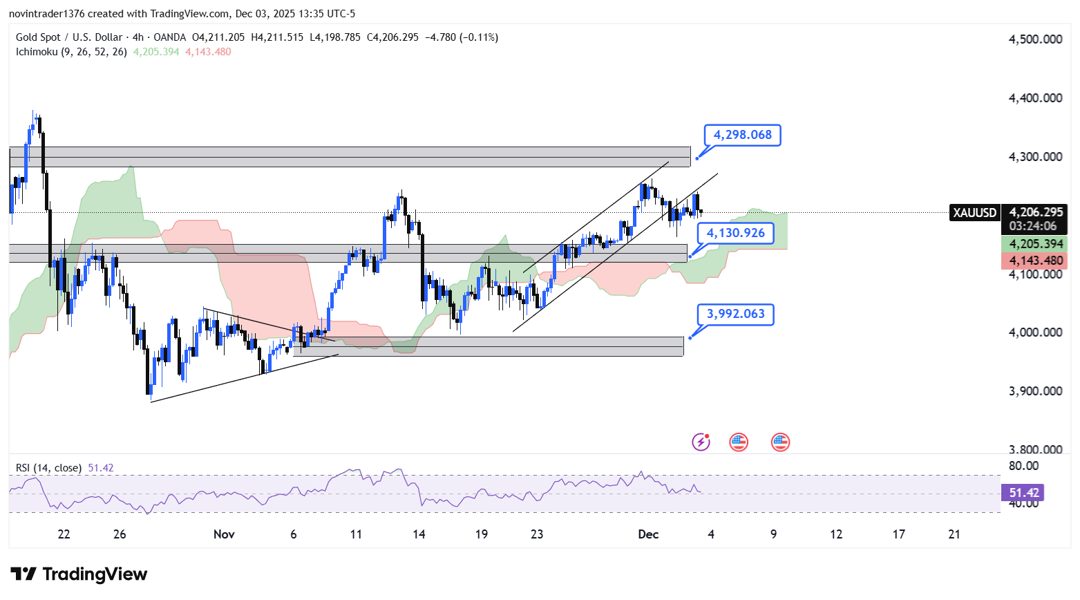تحلیل انس طلا در تایم فریم 4 ساعته 13 آذر