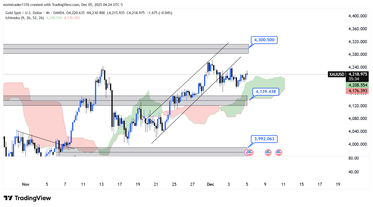 تحلیل انس طلا در تایم فریم 4 ساعته 14 اذر