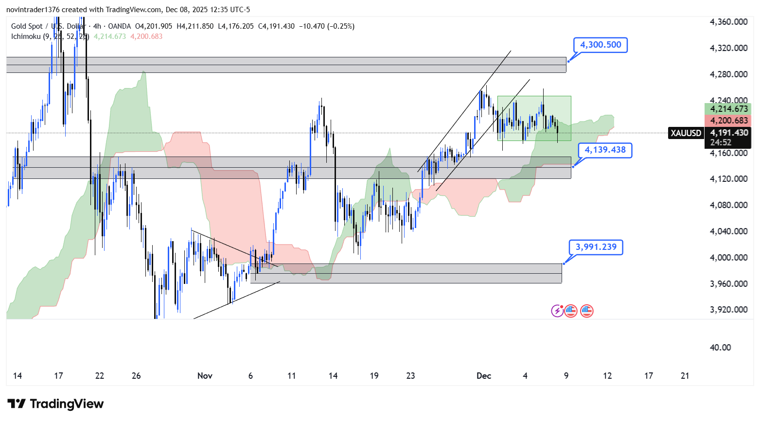 تحلیل انس طلا در تایم فریم 4 ساعته 18 آذر