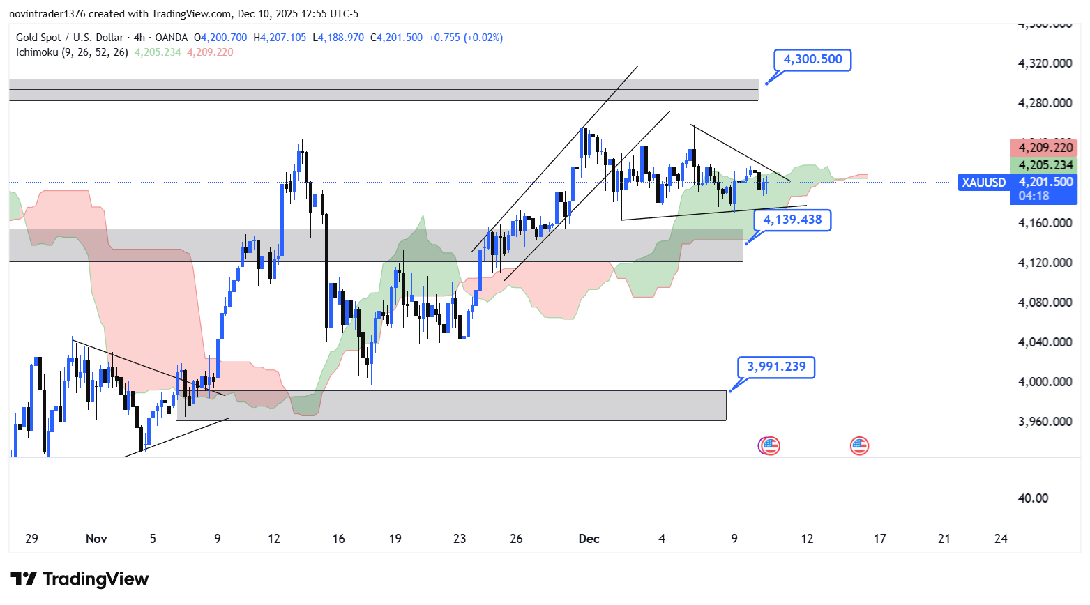 تحلیل انس طلا در تایم فریم 4 ساعته 20 آذر