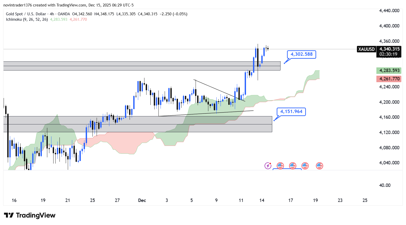 تحلیل انس طلا در تایم فریم 4 ساعته 24 آذر