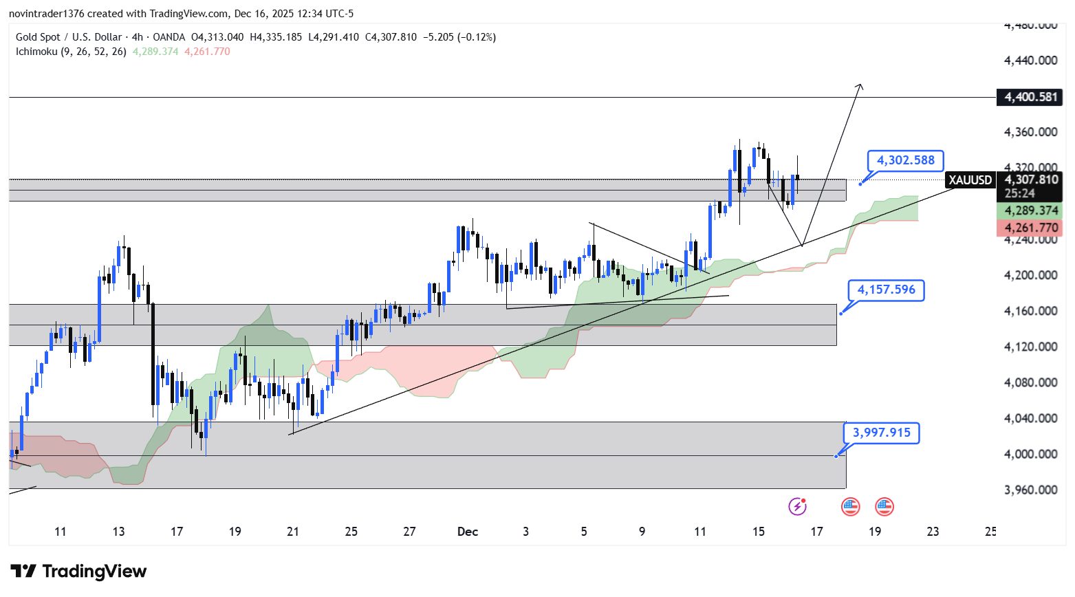 تحلیل انس در تایم فریم 4 ساعته 26 آذر