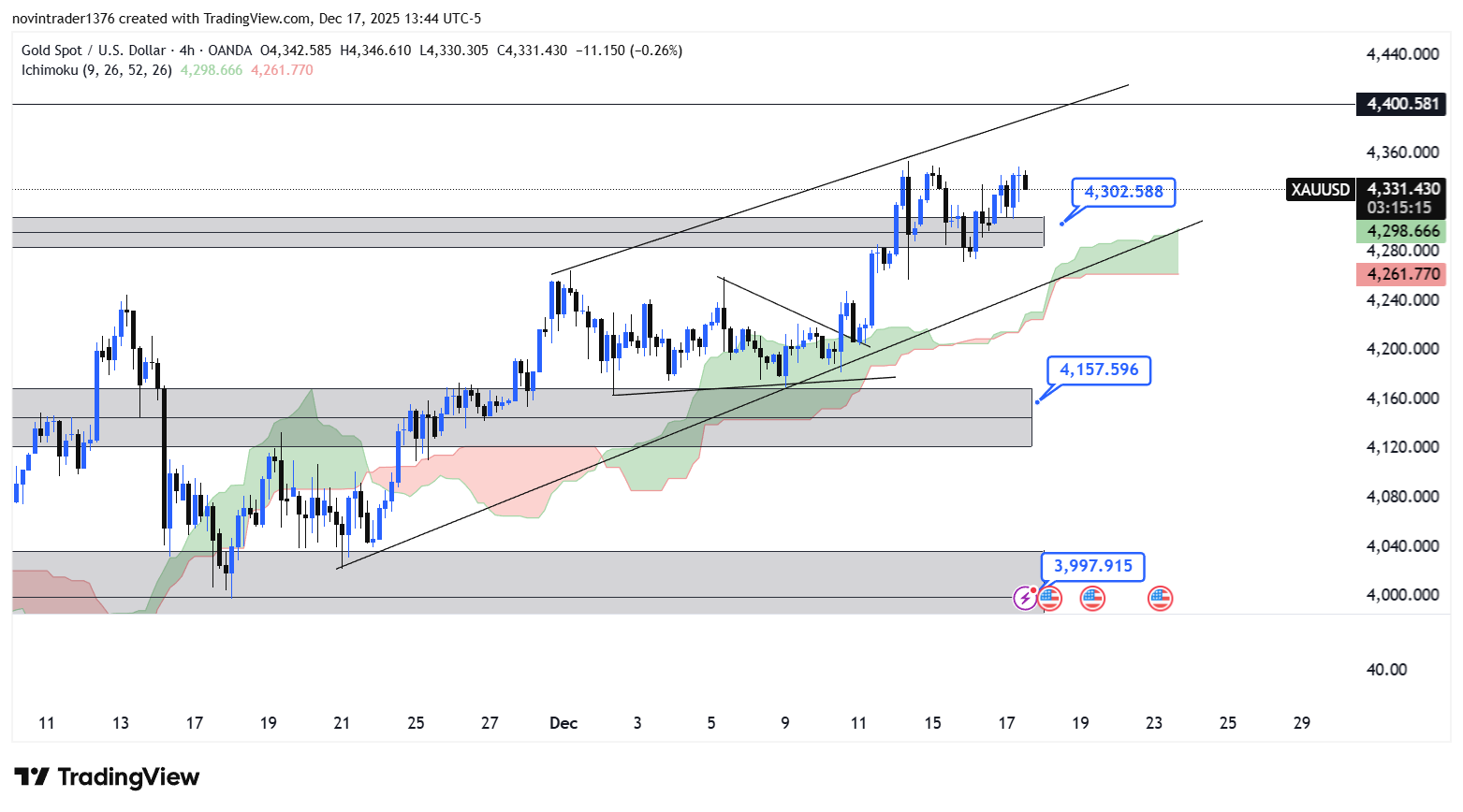 تحلیل انس طلا در تایم فریم 4 ساعته 27 آذر