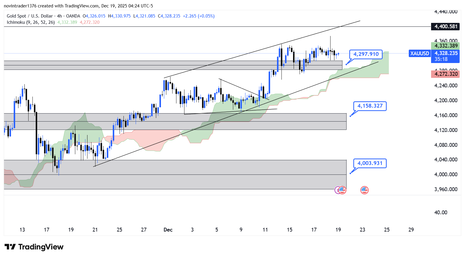 تحلیل انس طلا در تایم فریم 4 ساعته 28 آذر
