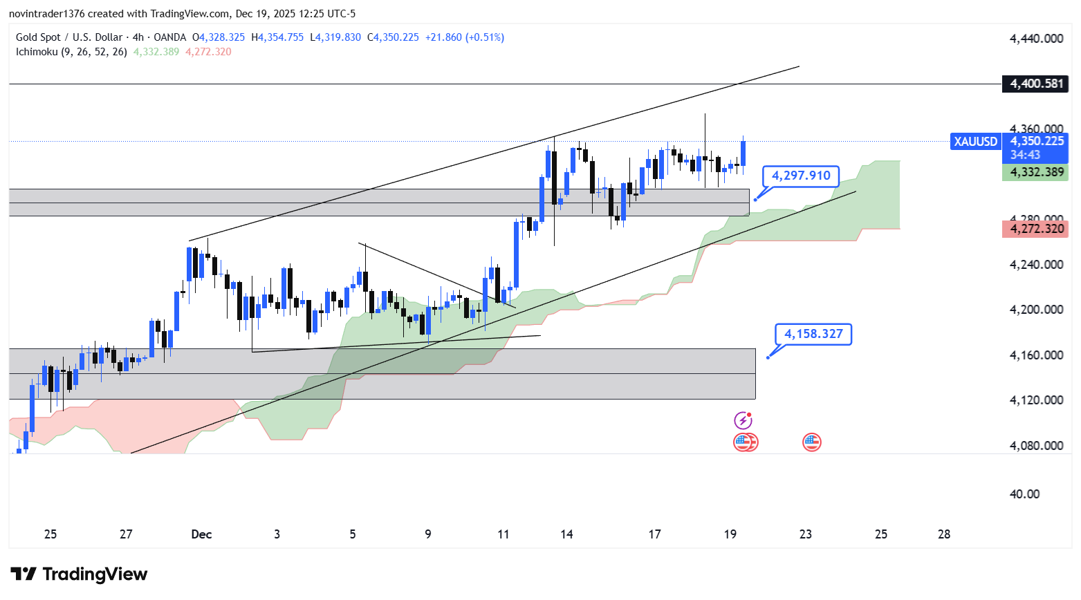 تحلیل انس طلا در تایم فریم 4 ساعته 29 آذر