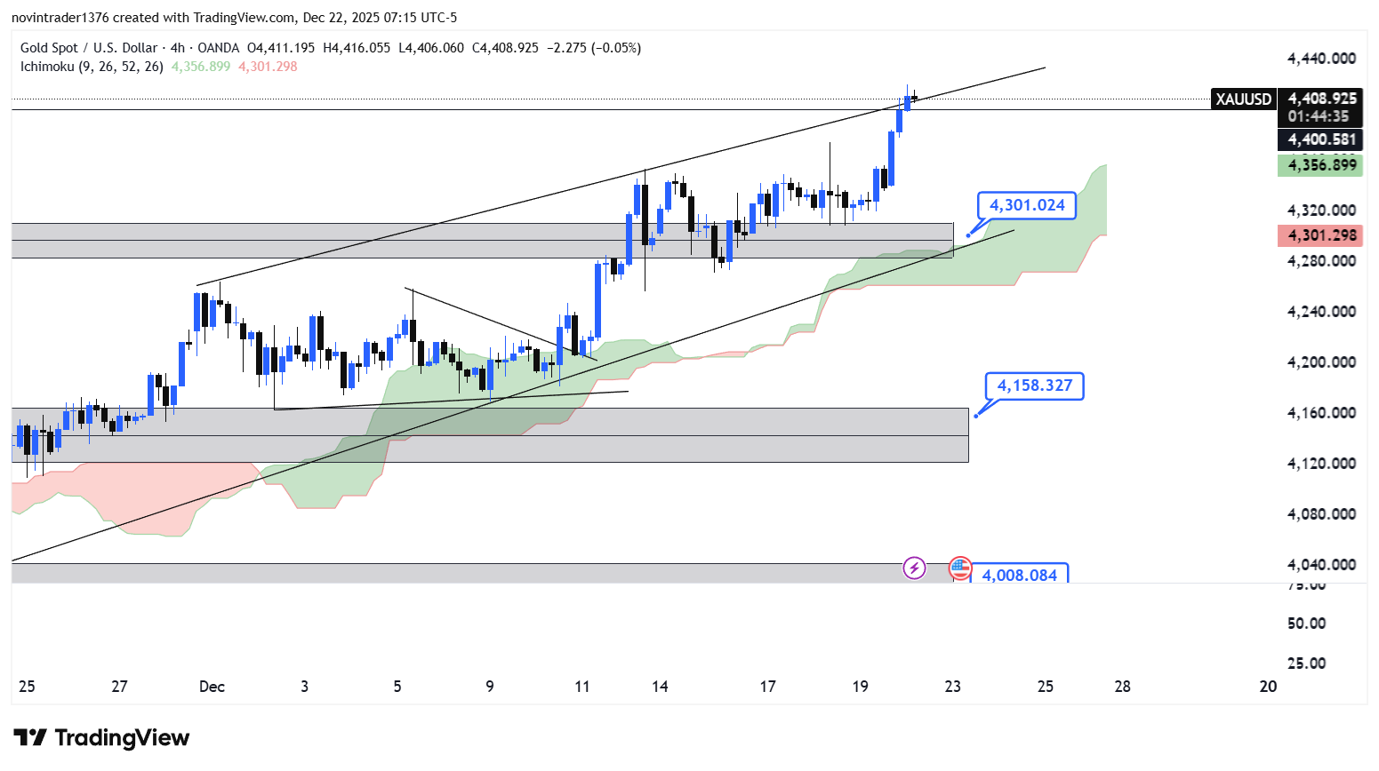تحلیل طلا امروز 1 دی 1404