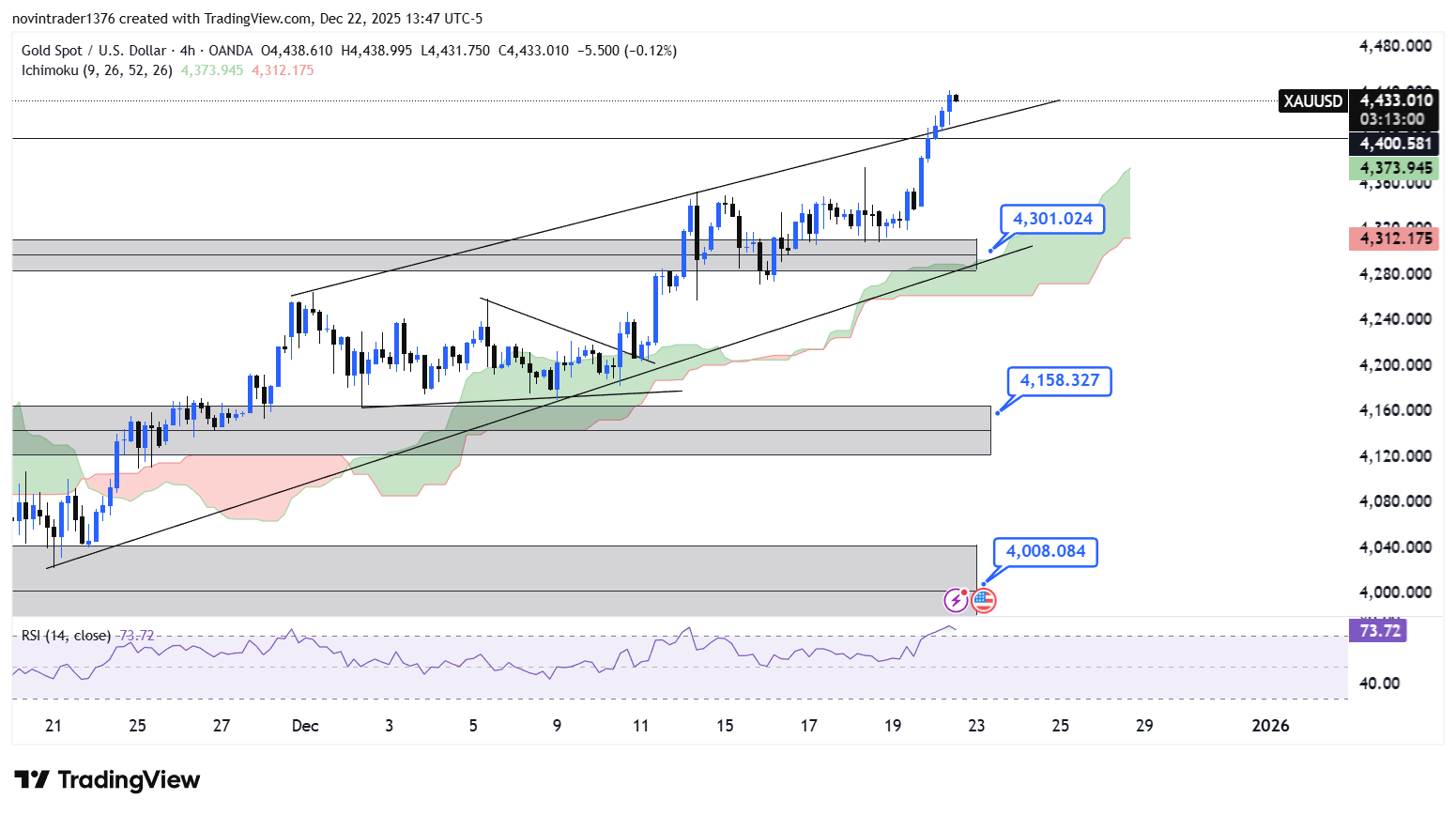 تحلیل انس طلا در تایم فریم 4 ساعته 2 دی