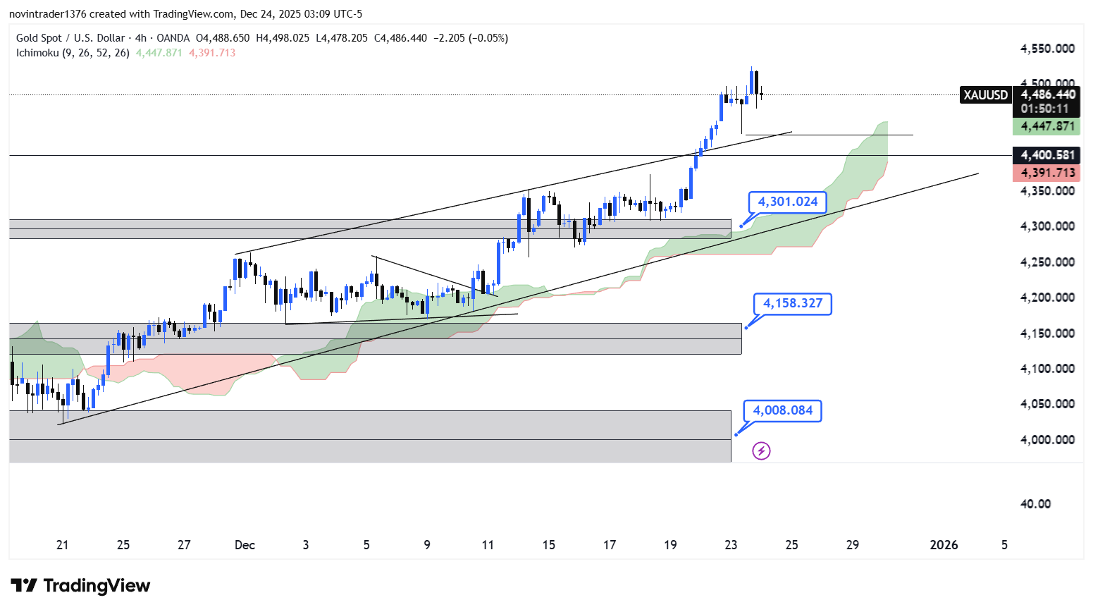 تحلیل انس طلا در تایم فریم 4 ساعته 3 دی