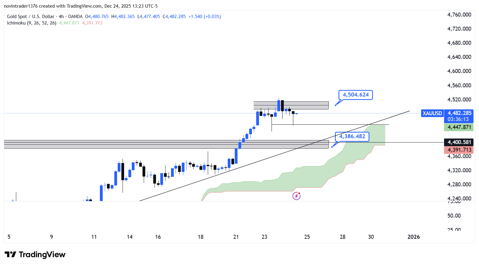 تحلیل انس طلا در تایم فریم 4 ساعته 4 دی