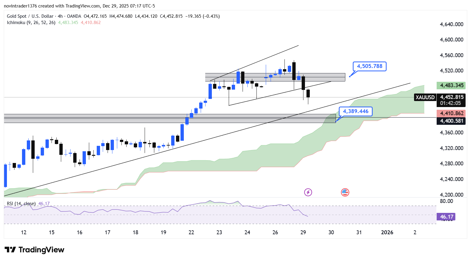 تحلیل انس طلا در تایم فریم 4 ساعته 8 دی