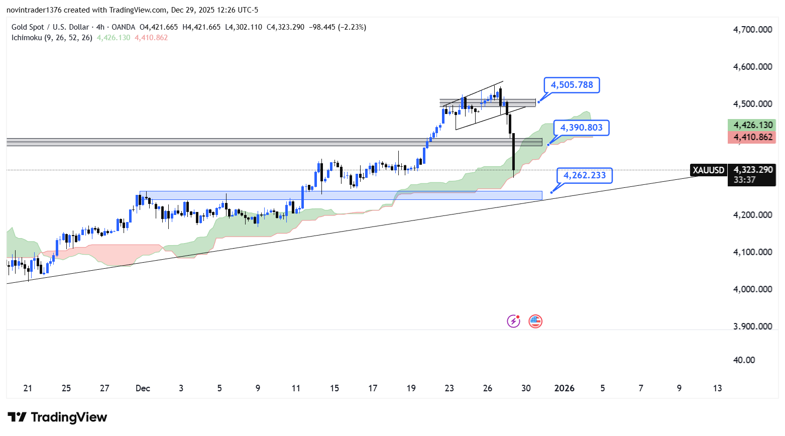 تحلیل انس طلا در تایم فریم 4 ساعته 9 دی