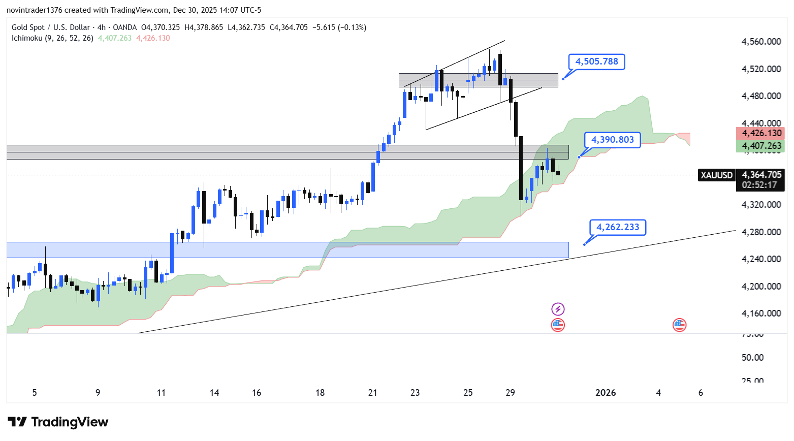 تحلیل انس طلا در تایم فریم 4 ساعته 10 دی