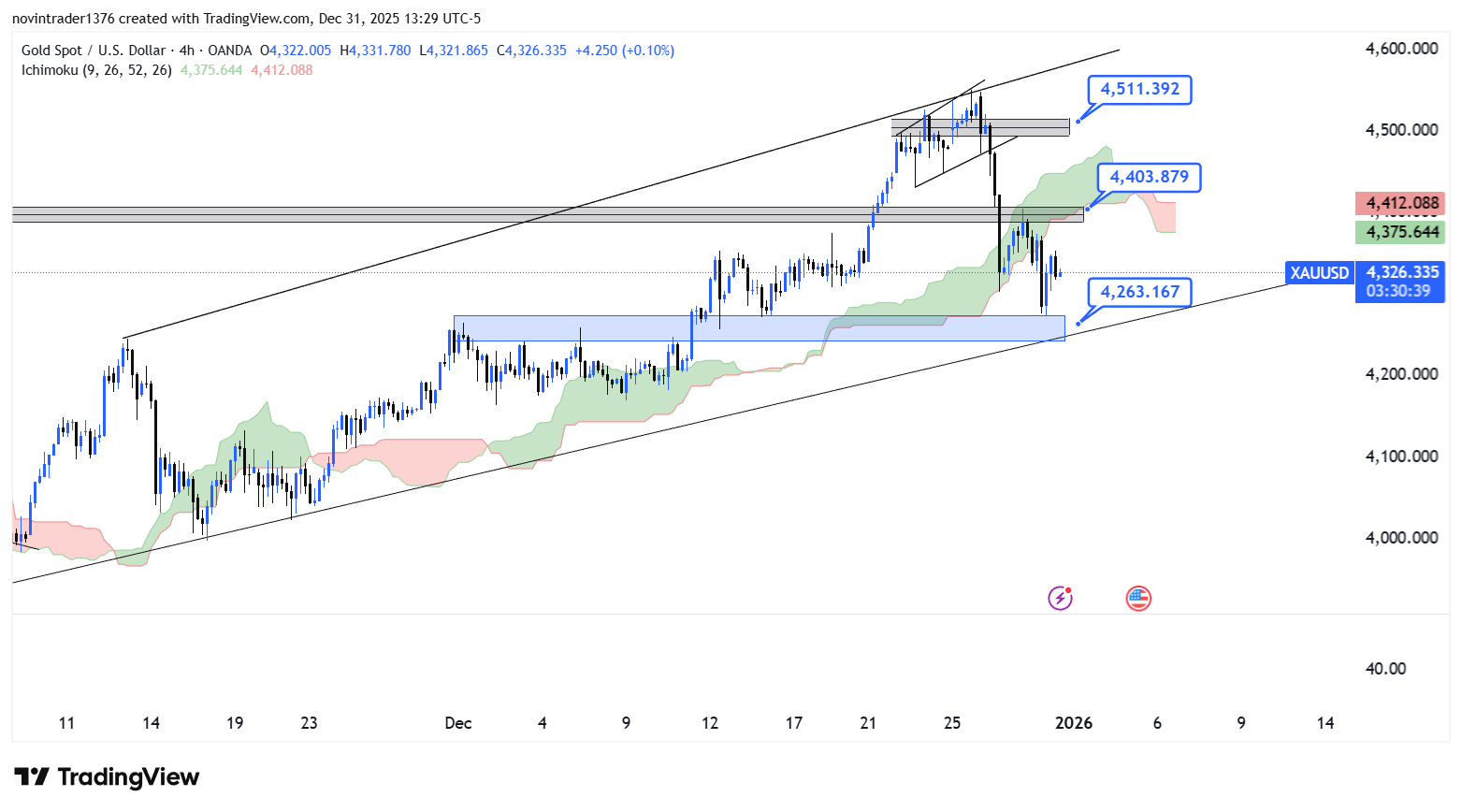 تحلیل انس طلا در تایم فریم 4 ساعته 11 دی