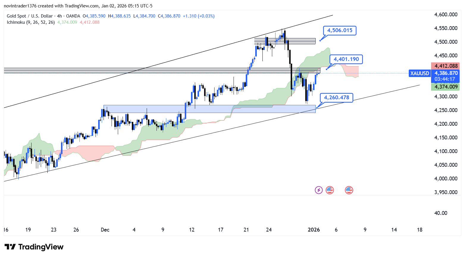 تحلیل انس طلا در تایم فریم 4 ساعته 12 دی