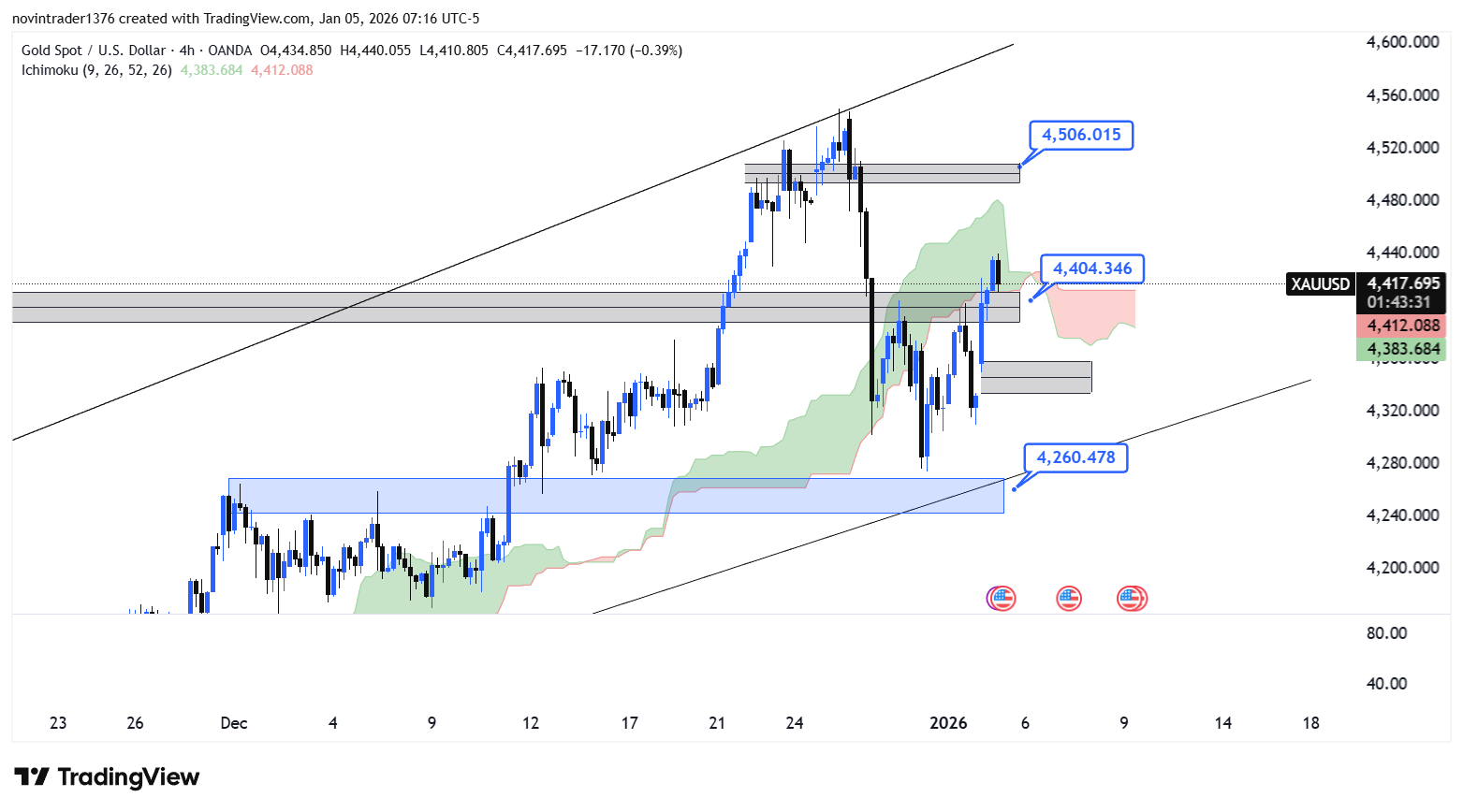 تحلیل انس طلا در تایم فریم 4 ساعته 15 دی