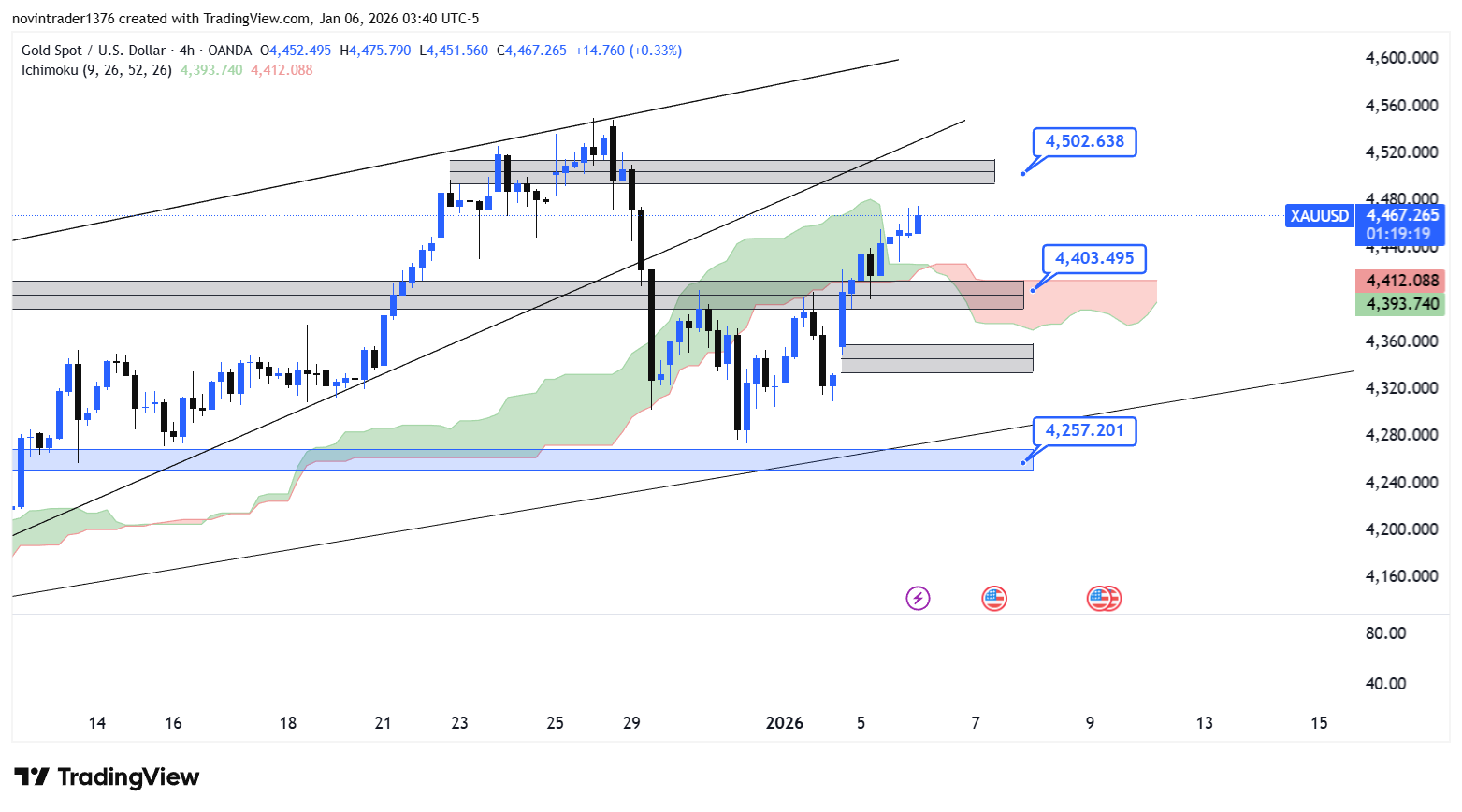 تحلیل انس طلا در تایم فریم 4 ساعته 16 دی
