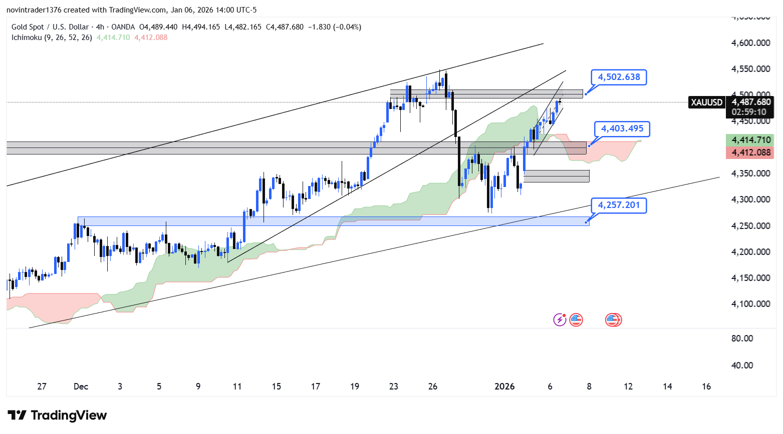تحلیل انس طلا در تایم فریم 4 ساعته 17 دی