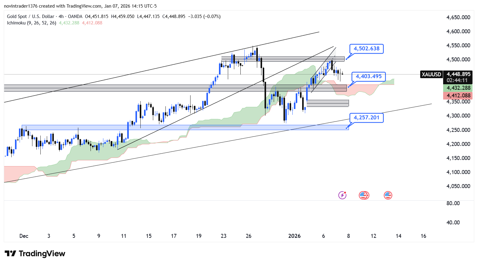تحلیل انس طلا در تایم فریم 4 ساعته 18 دی