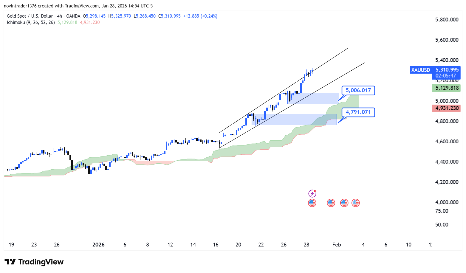 تحلیل انس طلا در تایم فریم 4 ساعته 9 بهمن