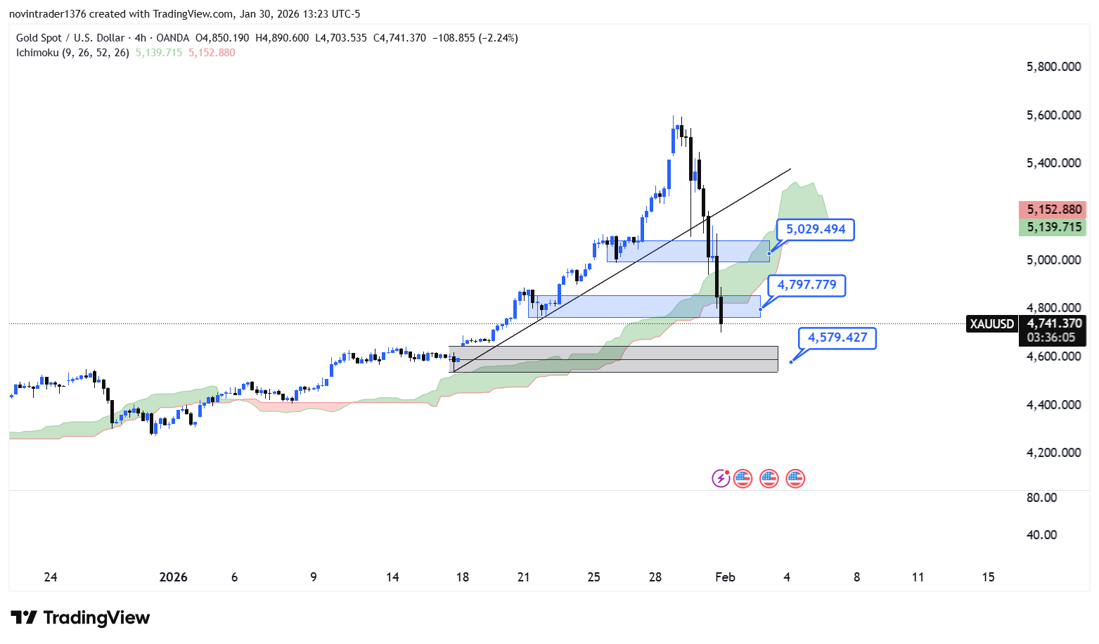 تحلیل انس طلا در تایم فریم 4 ساعته 11 بهمن