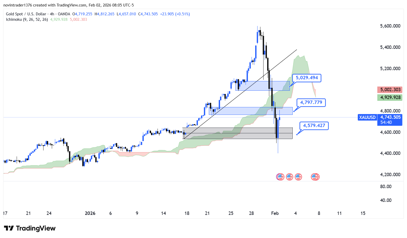 تحلیل انس طلا در تایم فریم 4 ساعته 13 بهمن