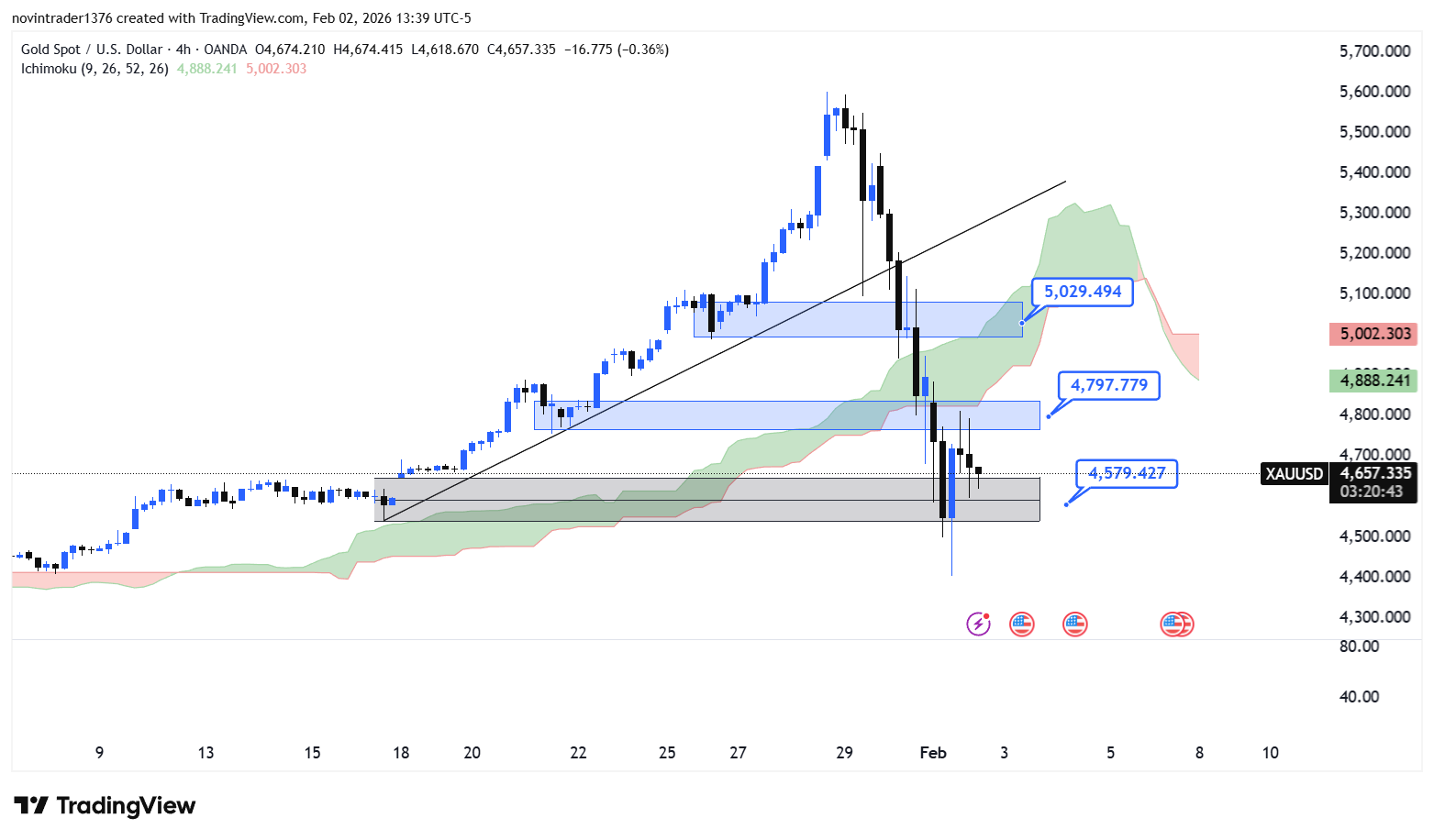 تحلیل انس طلا در تایم فریم 4 ساعته 14 بهمن