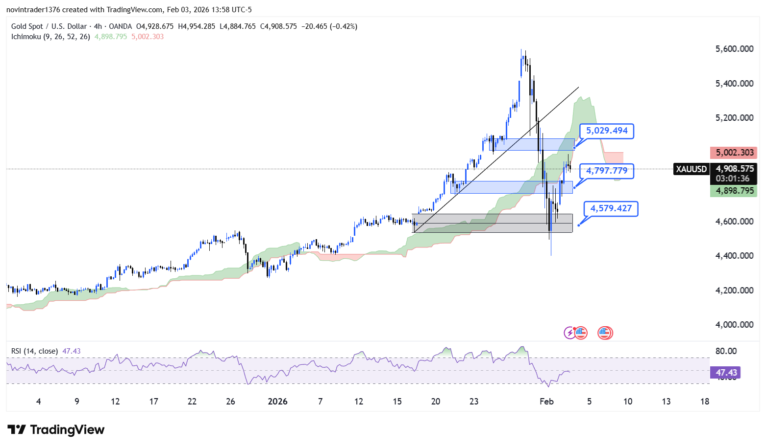تحلیل انس طلا در تایم فریم 4 ساعته 15 بهمن