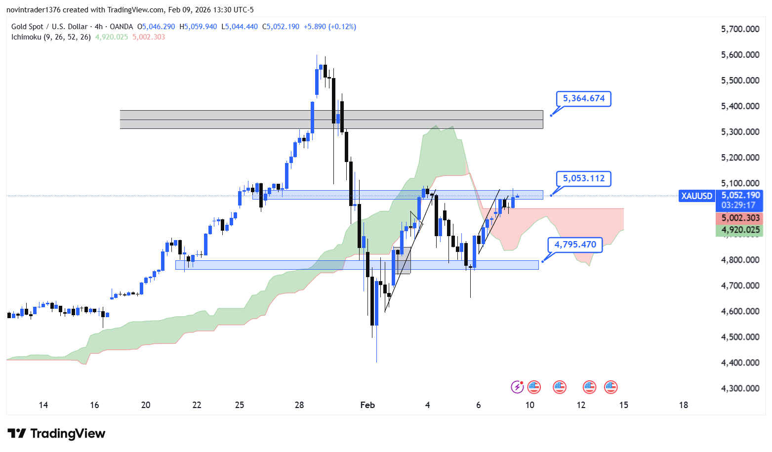 تحلیل انس طلا در تایم فریم 4 ساعته 21 بهمن