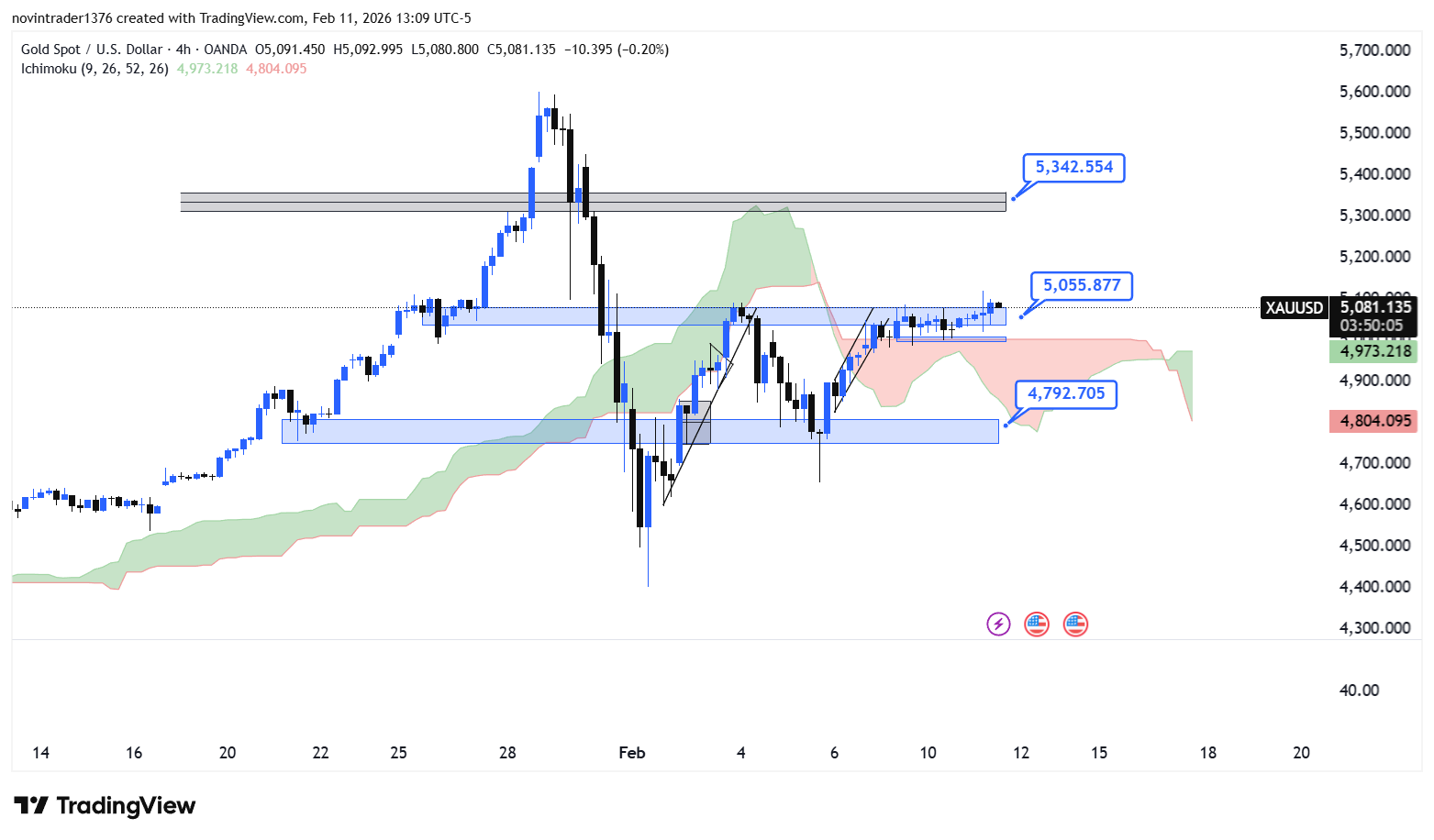 تحلیل انس طلا در تایم فریم 4 ساعته 23 بهمن