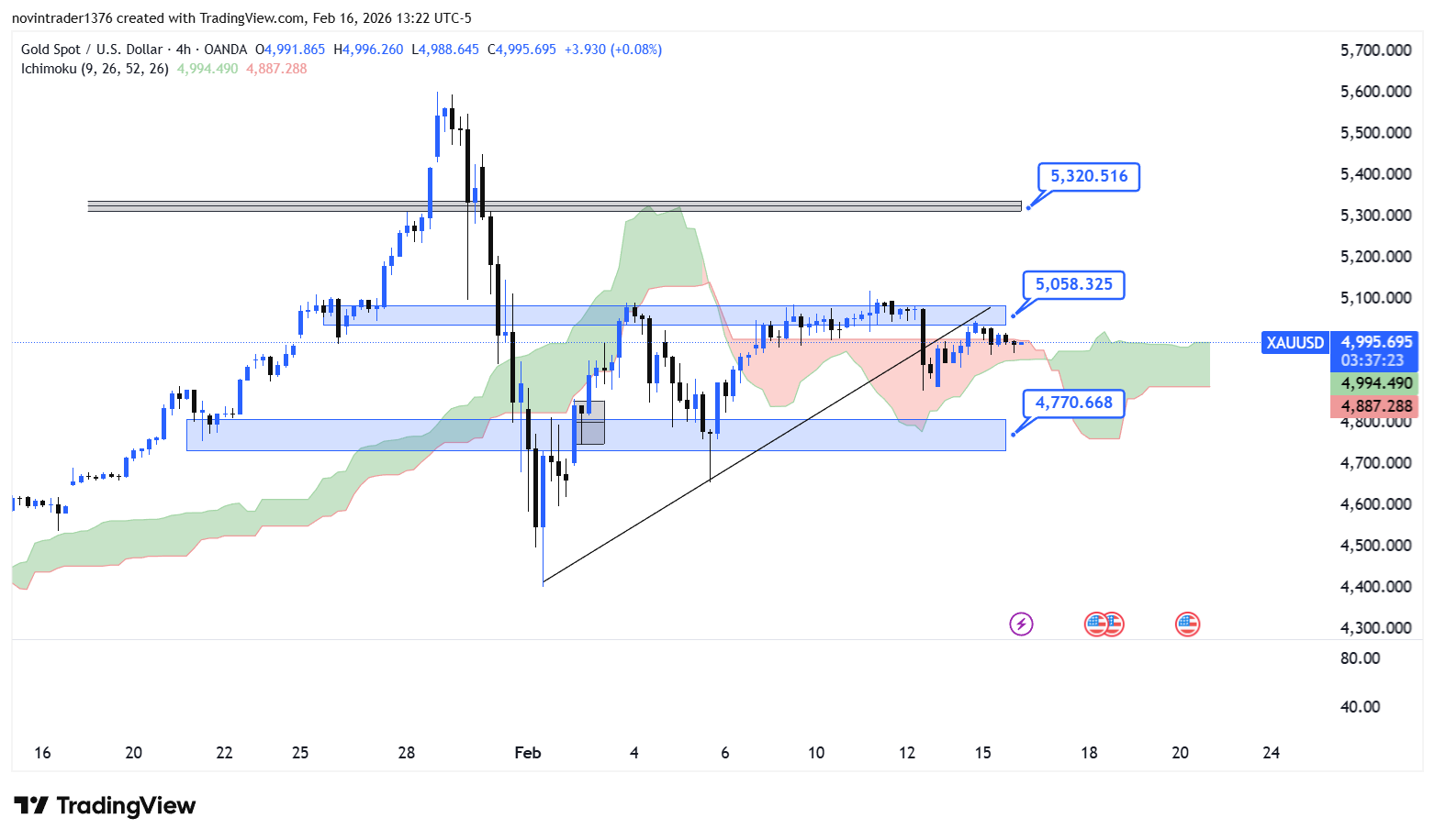 تحلیل انس طلا در تایم فریم 4 ساعته 28 بهمن