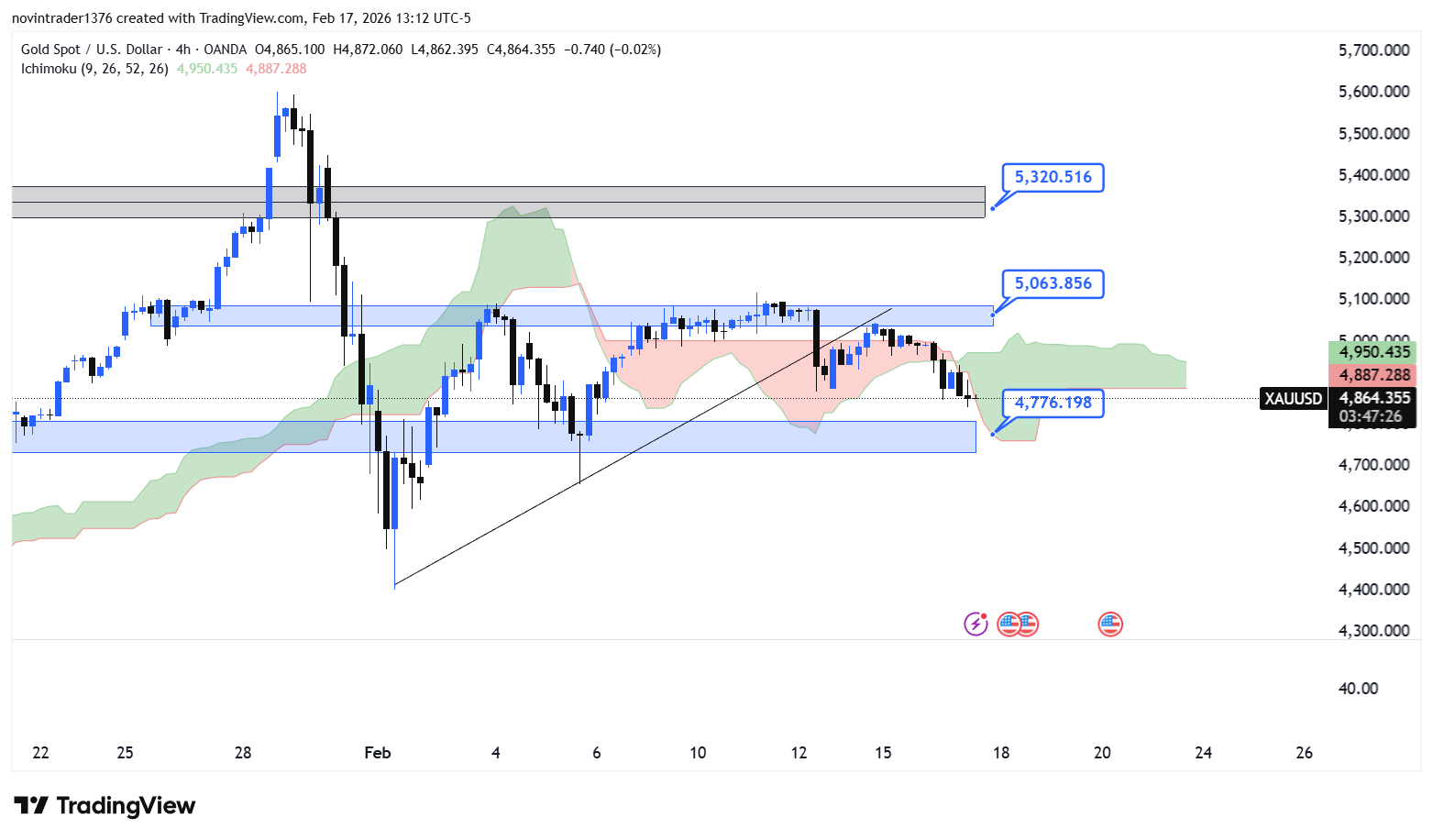 تحلیل انس طلا در تایم فریم 4 ساعته 29 بهمن