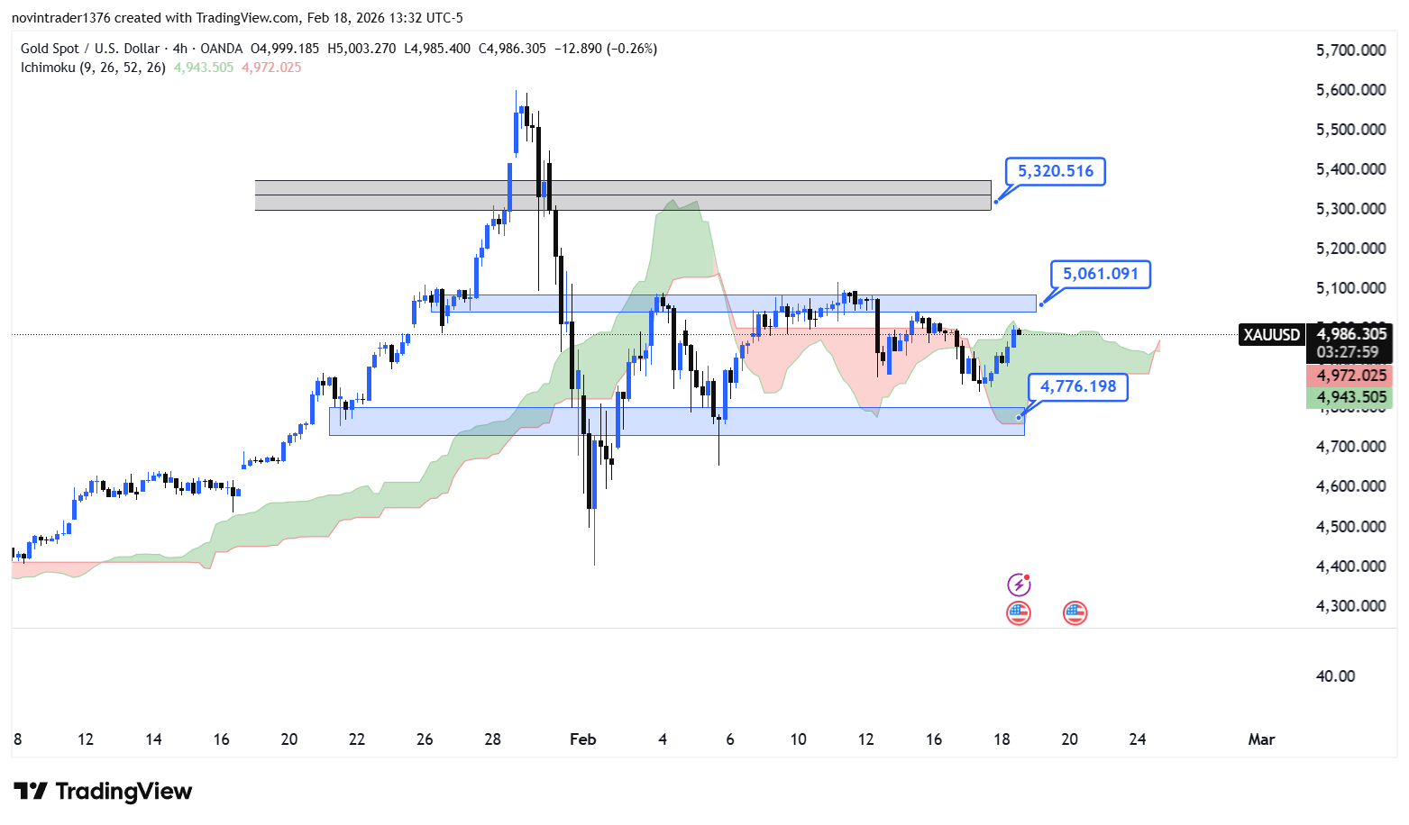 تحلیل انس طلا در تایم فریم 4 ساعته 30 بهمن