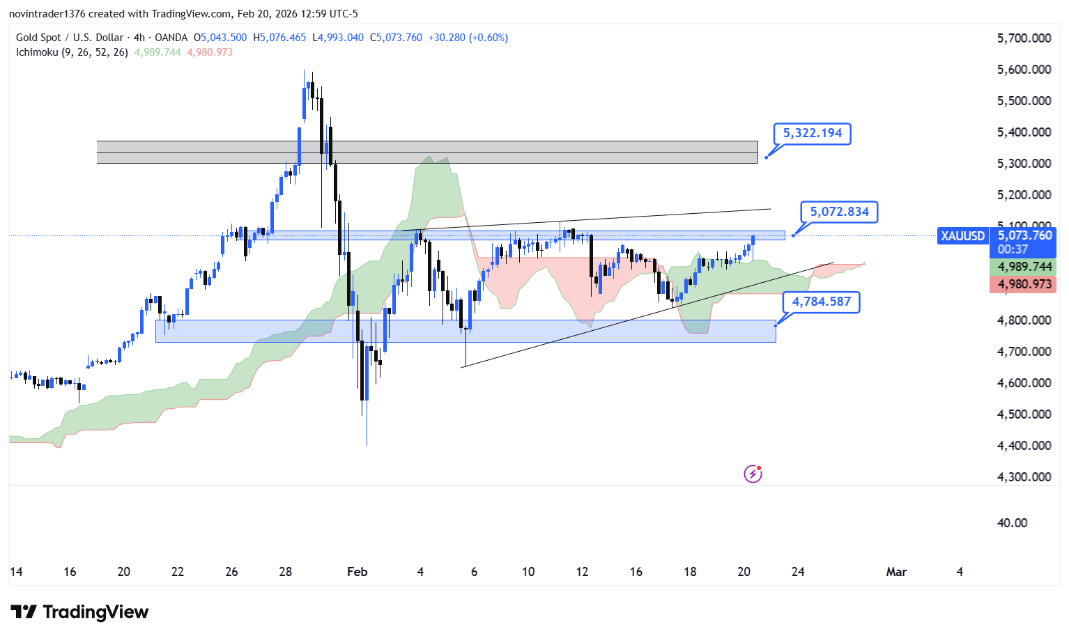تحلیل انس طلا در تایم فریم 4 ساعته 2 اسفند