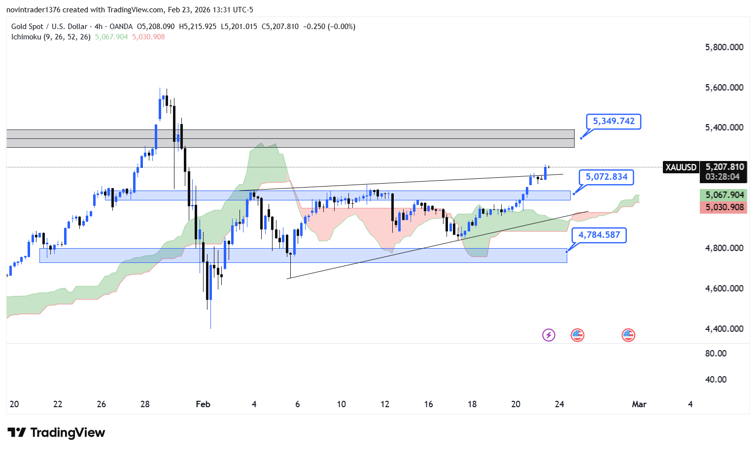 تحلیل انس طلا در تایم فریم 4 ساعته 5 اسفند