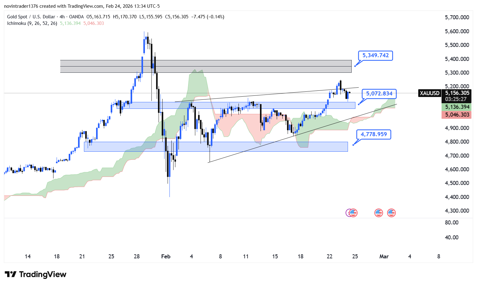 تحلیل انس طلا در تایم فریم 4 ساعته 6 اسفند