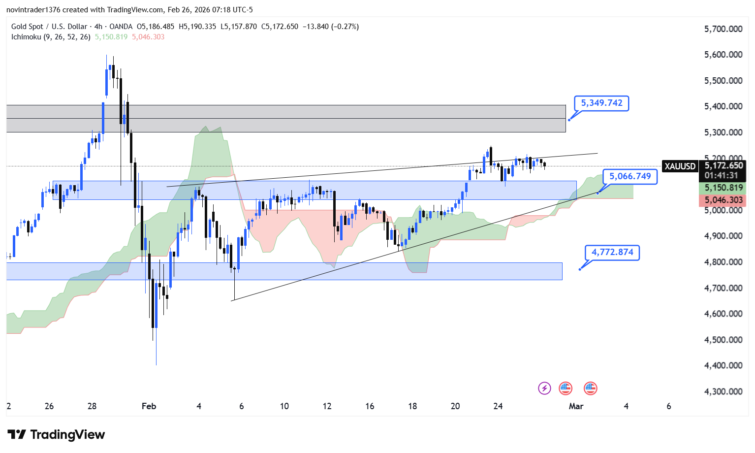 تحلیل انس طلا در تایم فریم 4 ساعته 7 اسفند