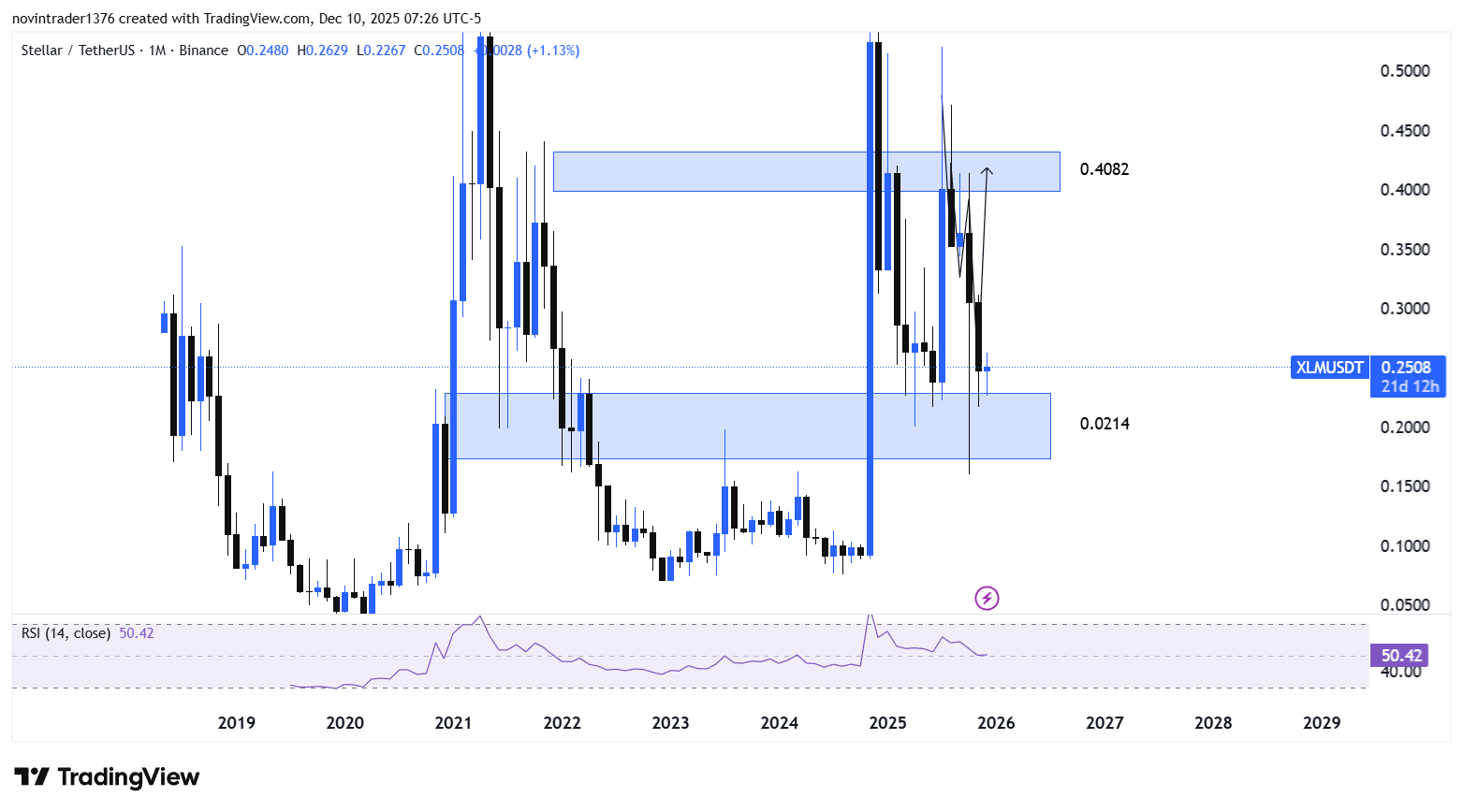 تحلیل استلار در تایم فریم ماهانه 19 آذر