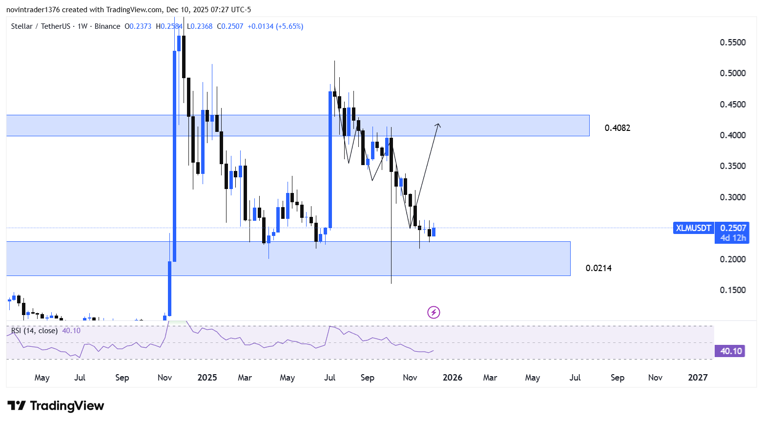 تحلیل استلار در تایم فریم هفتگی 19 آذر