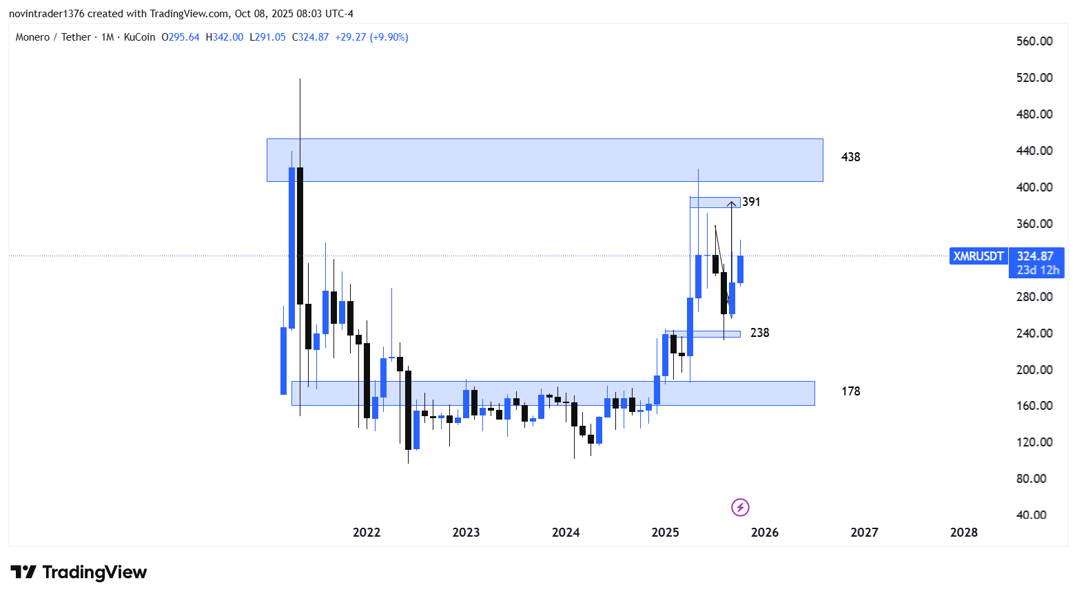 تحلیل مونرو در تایم فریم ماهانه 16 مهر