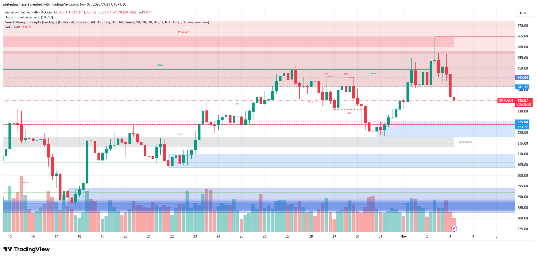 تحلیل مونرو امروز 12 آبان