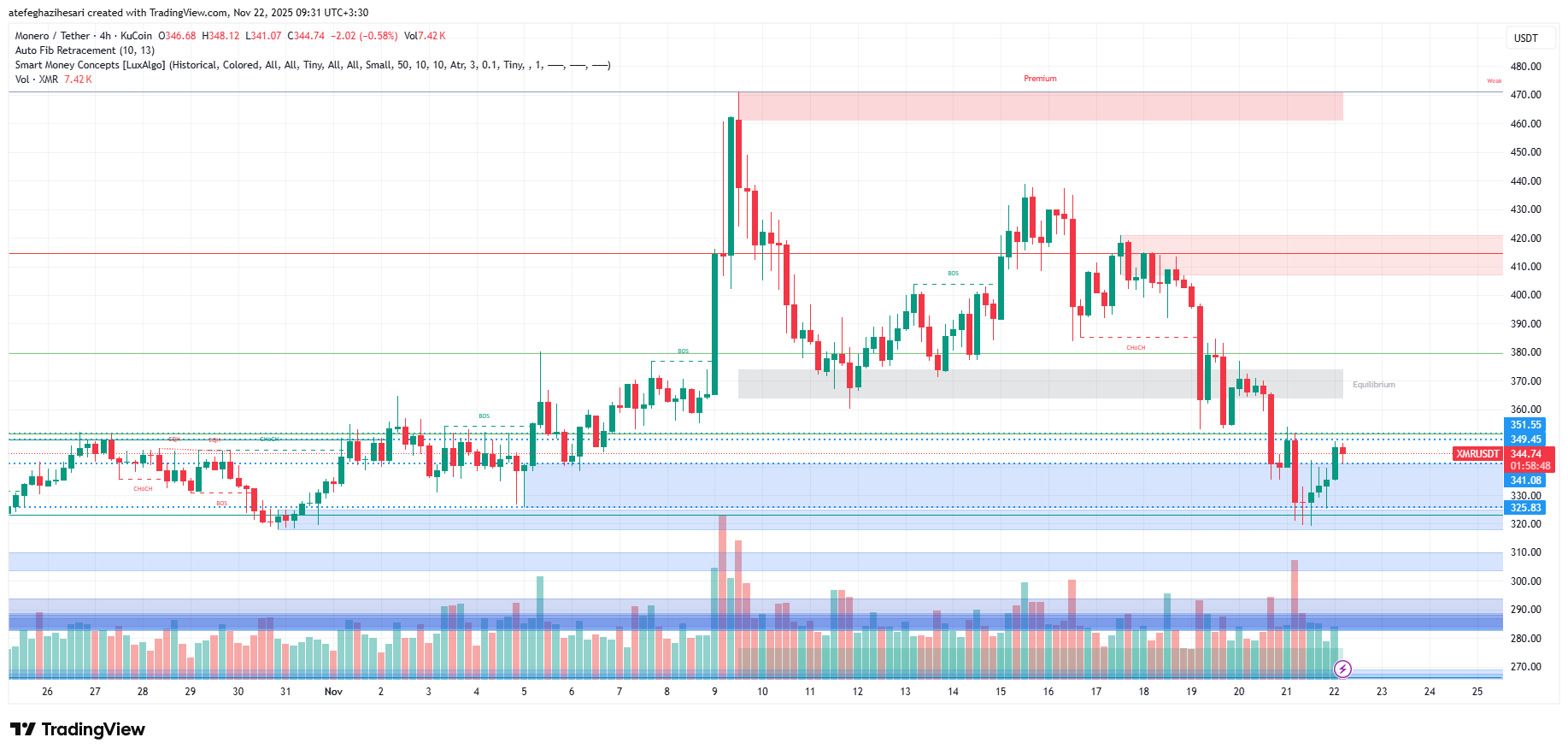 تحلیل مونرو امروز 1 آذر