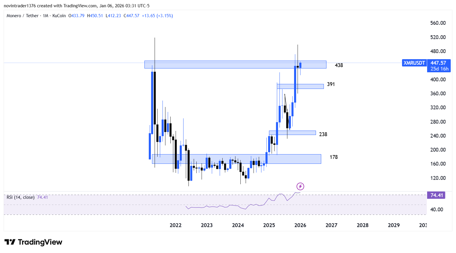 تحلیل مونرو در تایم فریم ماهانه 16 دی