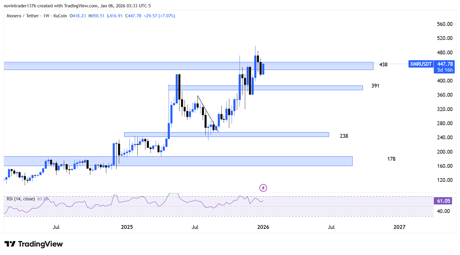 تحلیل مونرو در تایم فریم هفتگی 16 دی