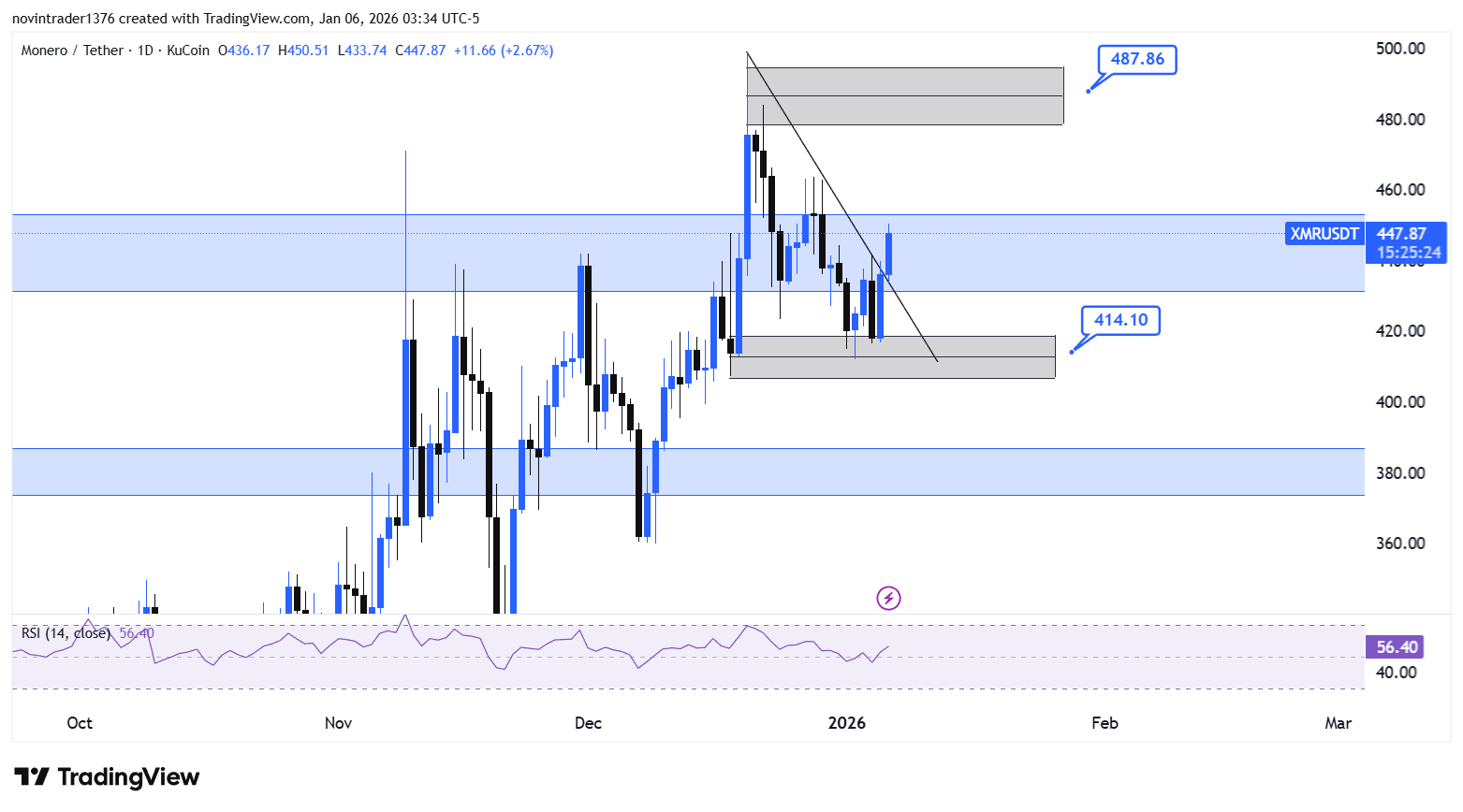 تحلیل مونرو در تایم فریم روزانه 16 دی