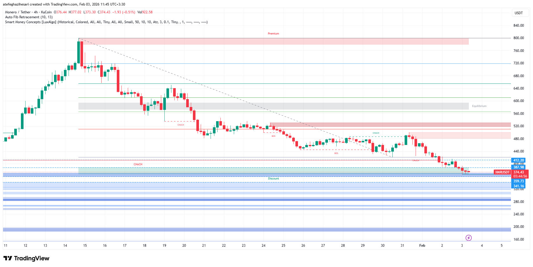تحلیل مونرو امروز 14 بهمن