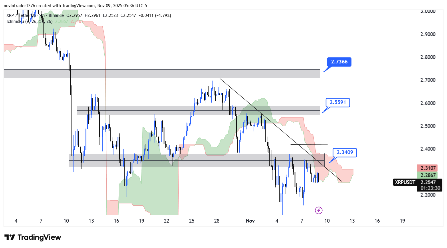 تحلیل ریپل در تایم فریم 4 ساعته 18 آبان