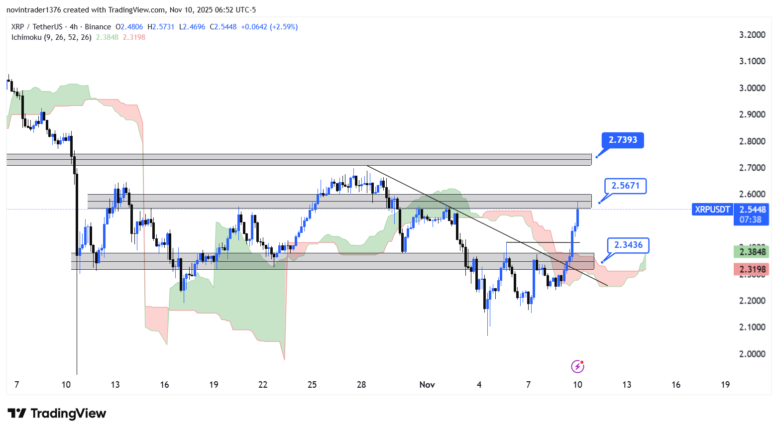 تحلیل ریپل در تایم فریم 4 ساعته 19 آبان