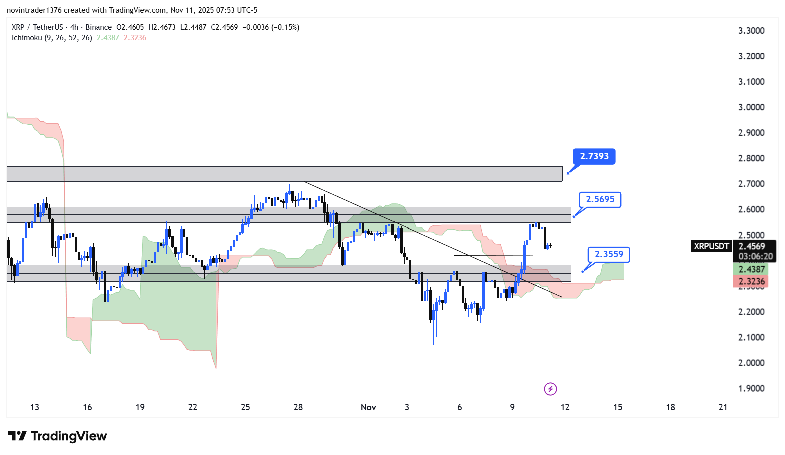 تحلیل ریپل در تایم فریم 4 ساعته 20 آبان