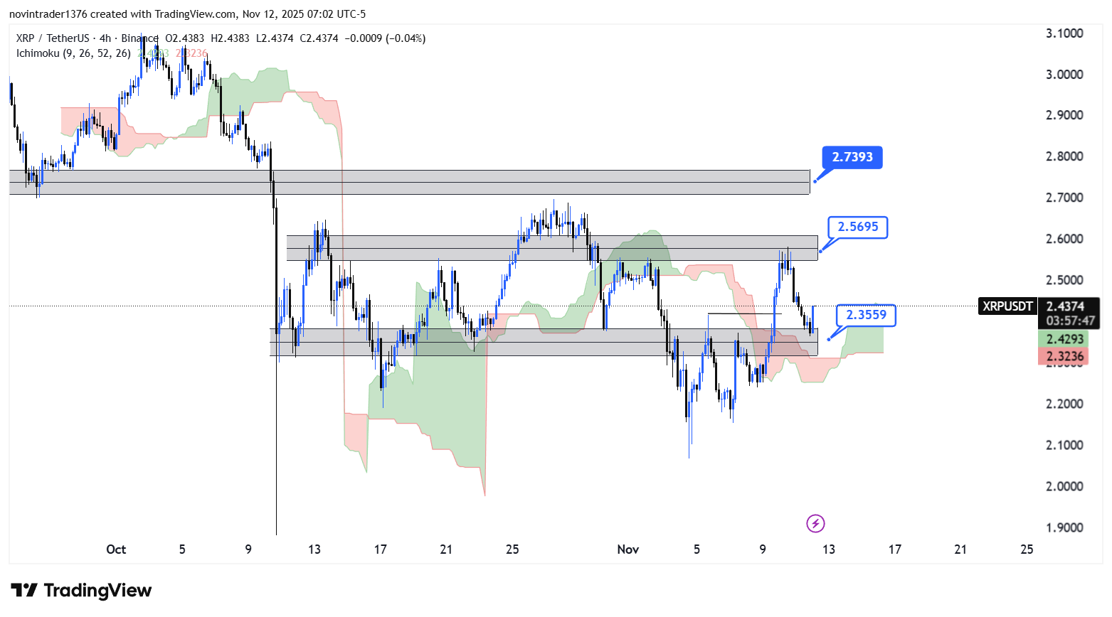 تحلیل ریپل در تایم فریم 4 ساعته 21 آبان