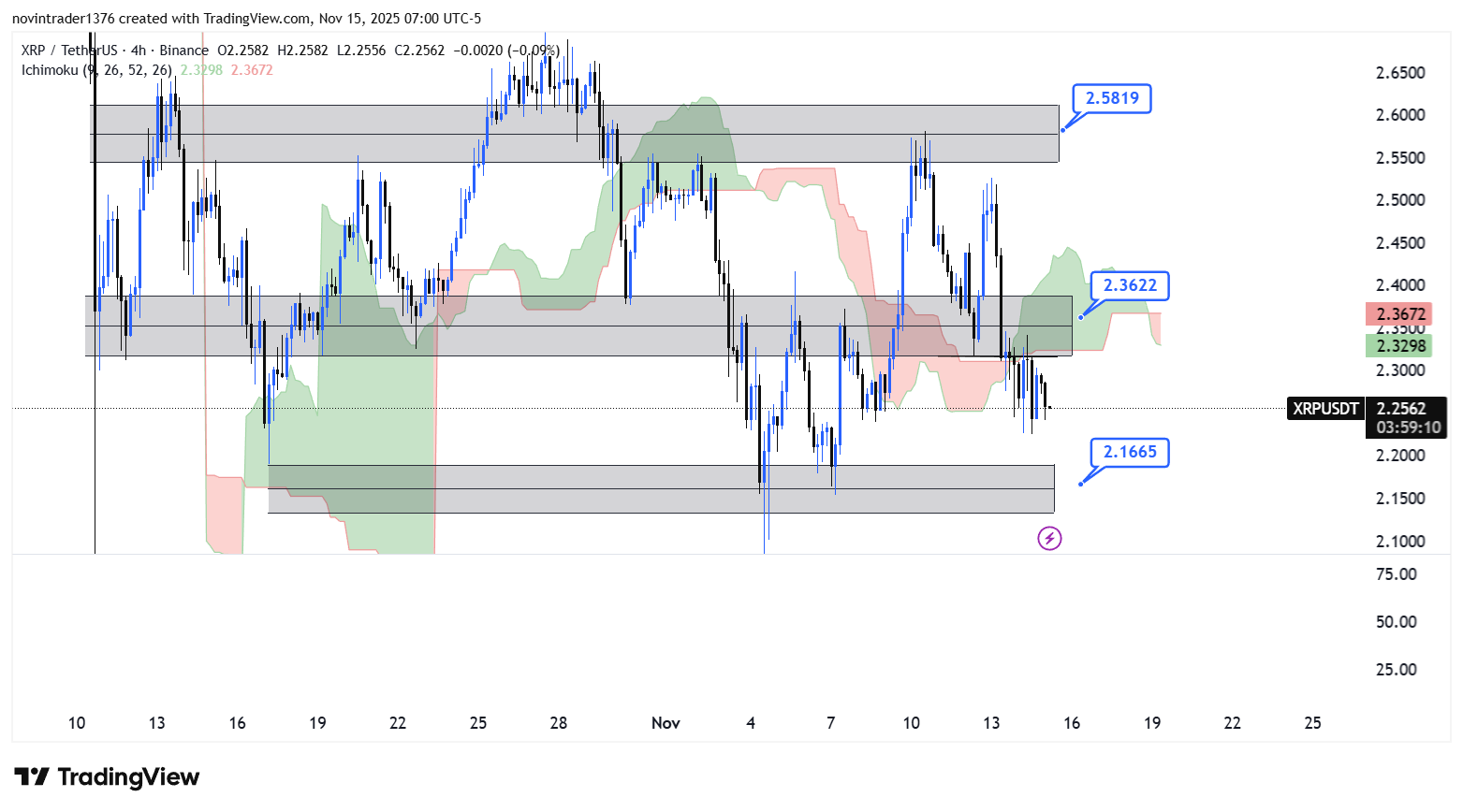 تحلیل ریپل در تایم فریم 4 ساعته 24 آبان